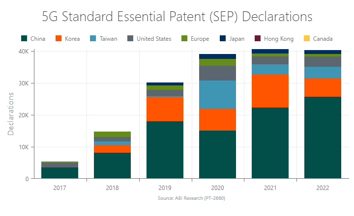 5G Standard Essential Patent (SEP) Declarations