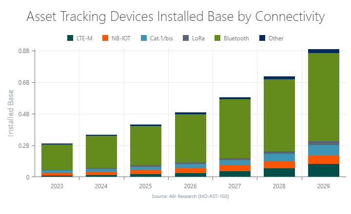 Asset Tracking Devices Installed Base by Connectivity