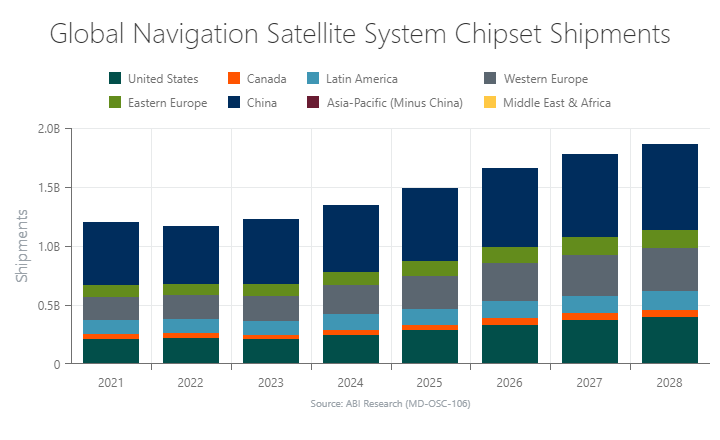 Global Navigation Satellite System Chipset Shipments