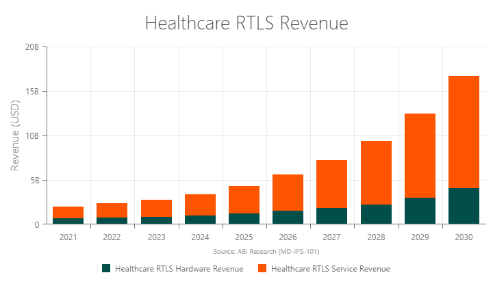 Healthcare RTLS Revenue
