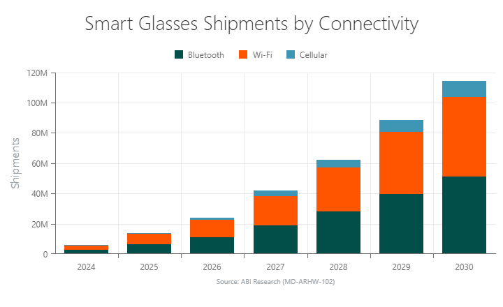 Smart Glasses Shipments by Connectivity