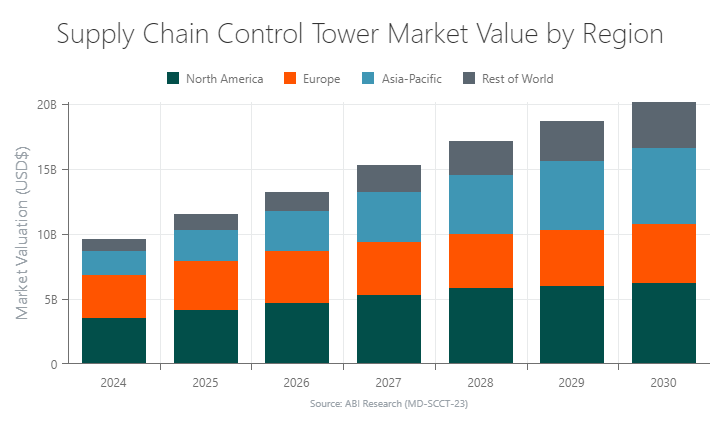 Supply Chain Control Tower Market Value by Region