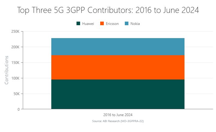 Top Three 5G 3GPP Contributors: 2016 to June 2024