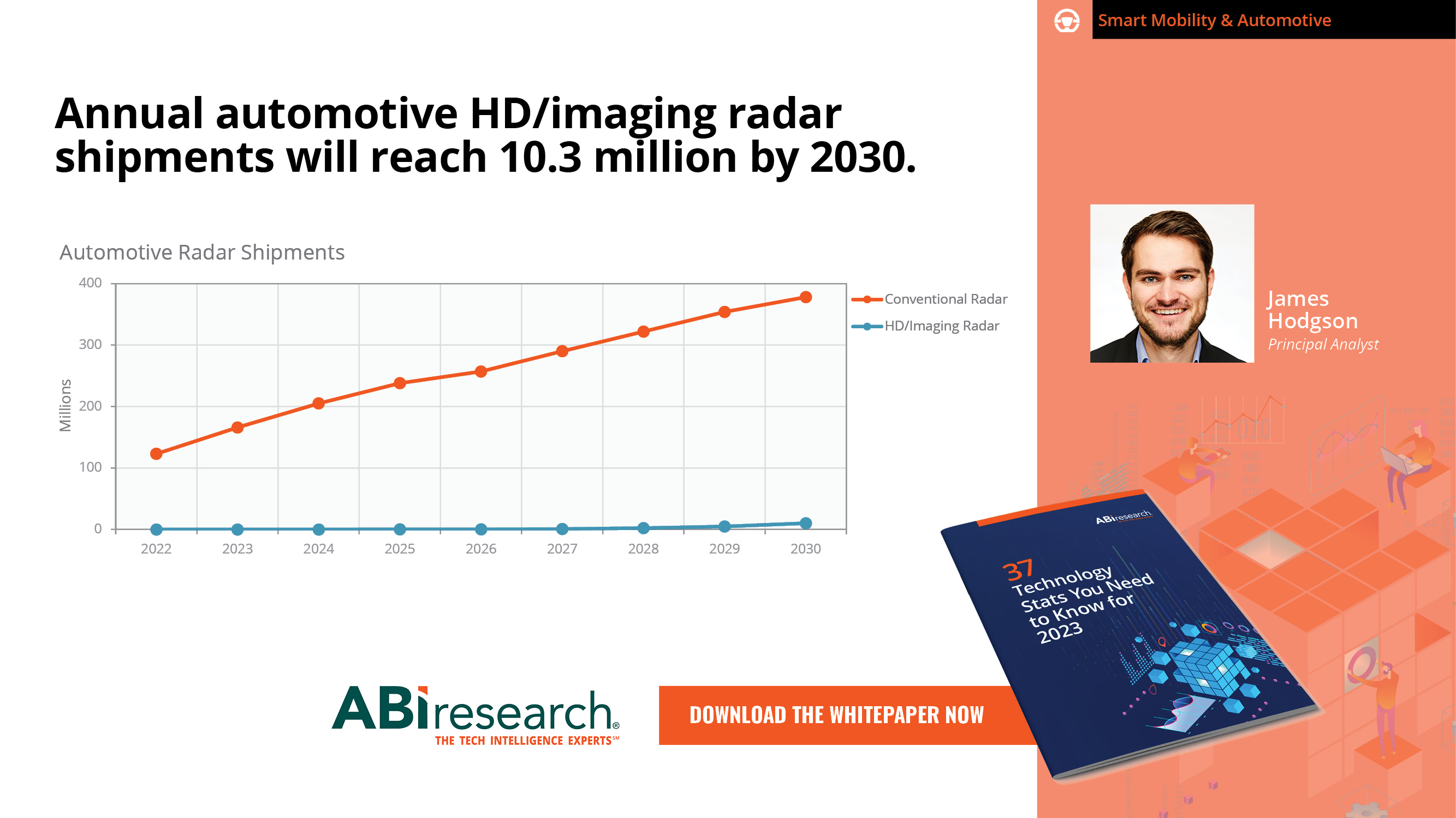 Over 10 Million Automotive HD/Imaging Radar Shipments by 2030 and 36